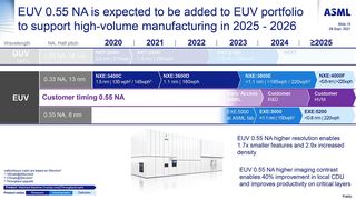 ASML roadmap slide: EUV 0.55 NA (High-NA) for high-volume manufacturing in 2025-2026
